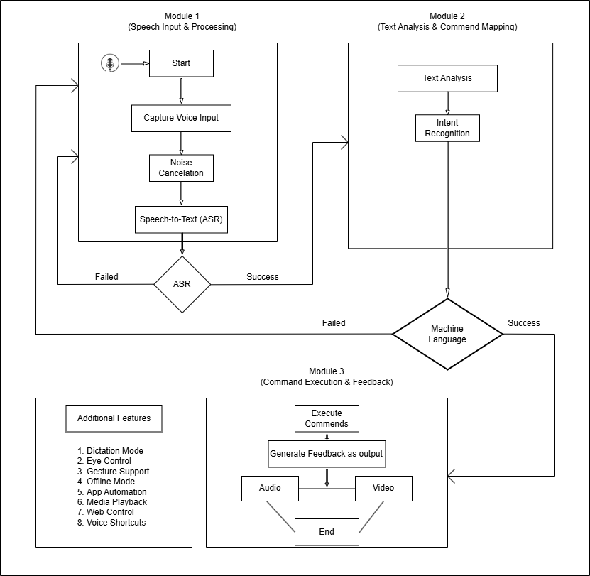 SONIX System Diagram